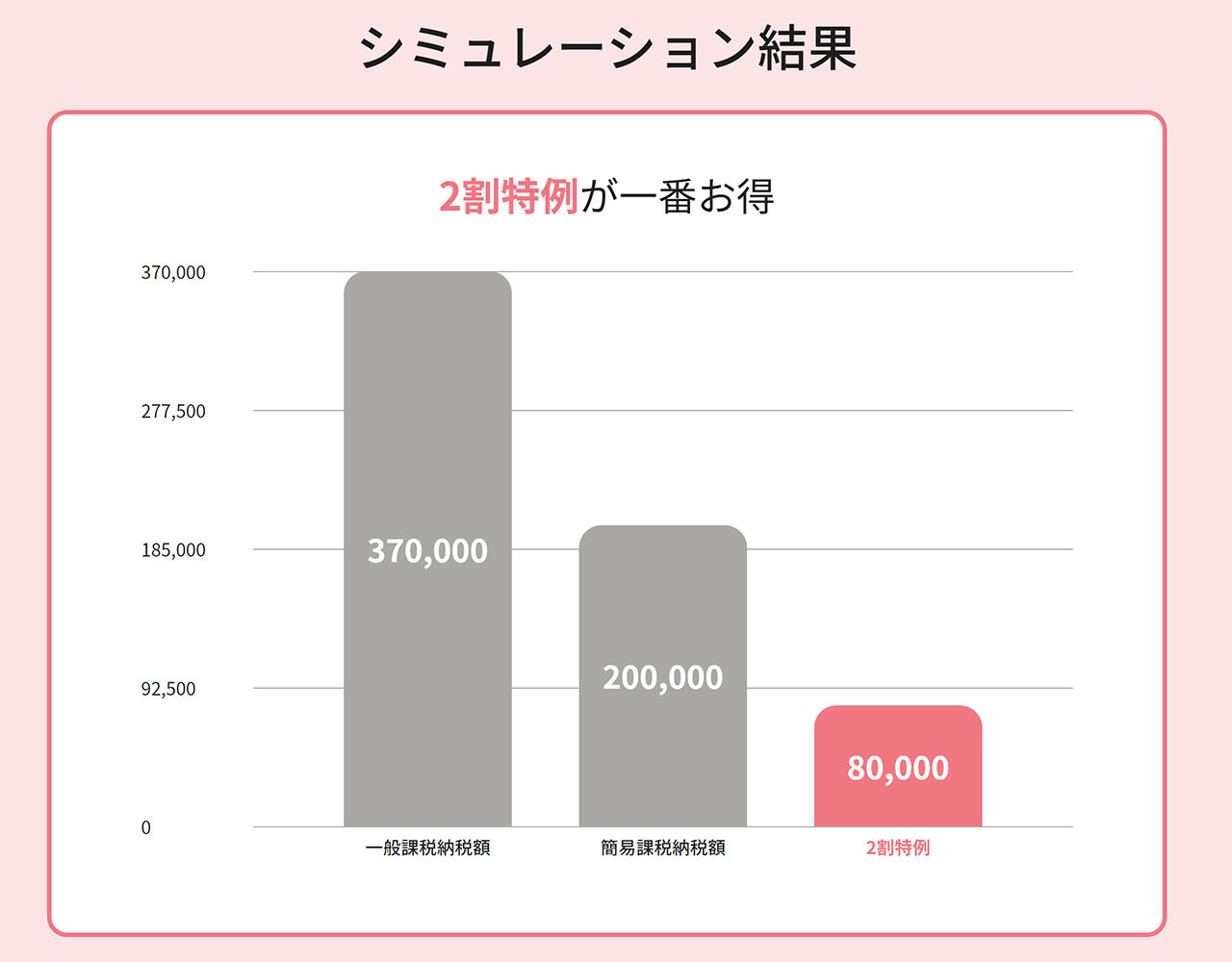 消費税納税額シミュレーション結果