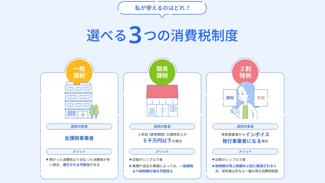 選べる3つの消費税制度 一般課税・簡易課税・2割特例措置